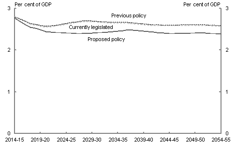 Australian Government payments to those of workforce age is projected to decrease from 2.8 per cent of GDP in 2014-15 to 2.4 per cent in 2054-55 under proposed policy. Current legislation only is projected to have higher expenditure over the entire projection period and be 2.6 per cent of GDP in 2054-55.