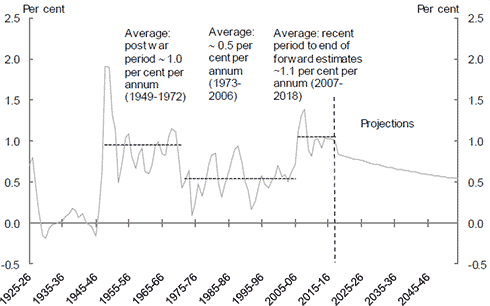 In the post-war years from 1949-1972, the average annual net overeas migration was around 1.0 per cent of the total population. From 1973 to 2006, the average was around 0.5 per cent per annum. From 2007 to 2018 (the end of the forward estimates), average annual net overseas migration is projected to be around 1.1 per cent of the total population. Under the assumption of 215,000 net overseas migration per annum, this proportion is projected to fall to around 0.5 per cent by 2055.