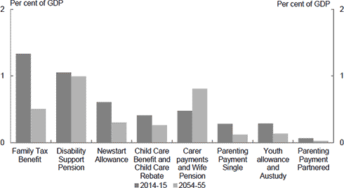 Spending on Australian Government payments to individuals (excluding the Age and Service Pensions) decreases as a proportion of GDP between 2014-15 and 2054-55 for all payments except for the group 'carer payments and Wife Pension'.