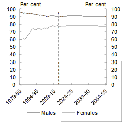 The age-specific participation rates for both men and women are projected to increase or stabillise in all age groups to 2054-55.