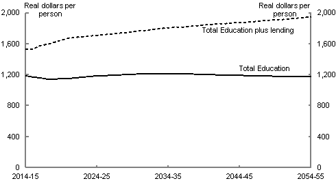 Under the 'proposed policy' scenario, total education spending per person will remain relatively constant between 2014-15 and 2054-55 at $1,200 in today's dollars. If we include lending, total spending in today's dollars increases from $1,500 to $1,900 per person.