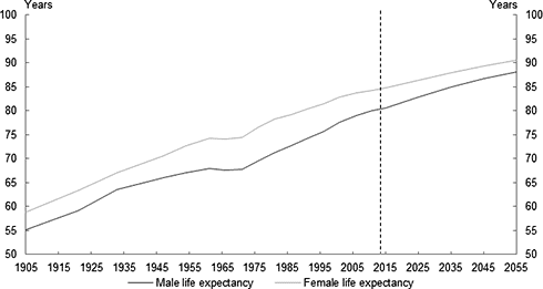 Both male and female life expectancy are projected to continue to increase over time. Male life expectancy is projected to increase from 55.2 years in 1905 to 88.1 years by 2055. Female life expectancy is projected to increase from 58.8 years in 1905 to 90.5 years by 2055. This chart use the period method of measuring life expectancy.