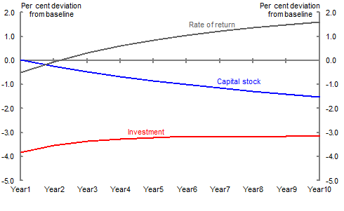 Chart 6: Investment, capital and profitability