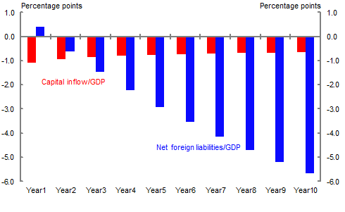 Chart 5: Capital inflow and net foreign liabilities