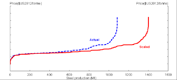 Title: Chart 12 - Description: This chart plots an indicative metallurgical coal steel input cost curve for the 2010. It includes the actual curve using data from Wood Mackenzie and a scaled curve consistent with actual levels of production. 