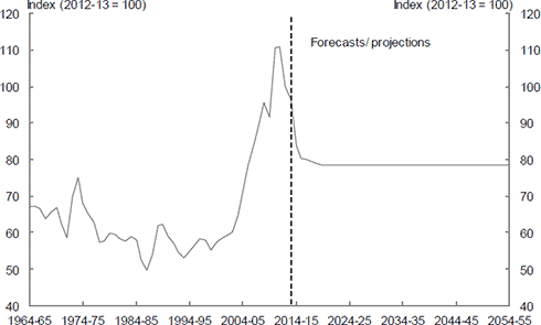 The chart shows terms of trade projections over the period 1964-65 to 2054-55. The terms of trade are projected to fall to their 2005-06 level by 2019-20 and remain flat at this level for the rest of the projection period. 