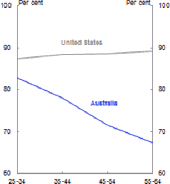 Chart 13: Proportion of males completing secondary and tertiary education - Secondary