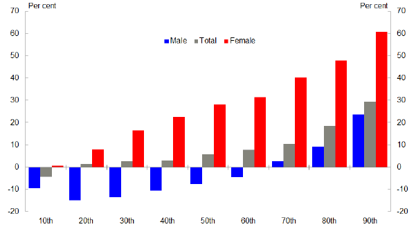 Chart 17: US hourly real wages growth by decile – 1979-2011