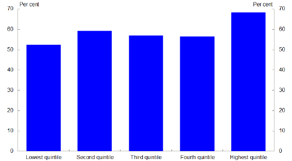 Chart 18: Australian real disposable household income growth from 1994-95 to 2011-12