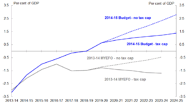 Chart 7: Underlying cash balance projections