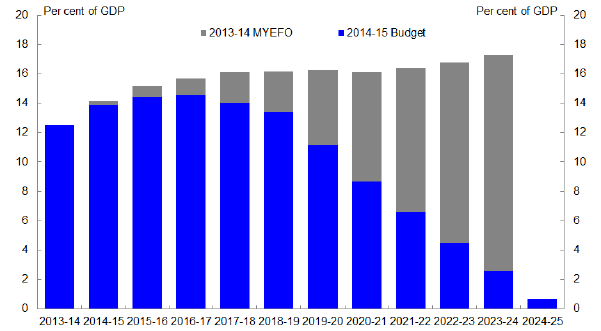 Chart 8: Net debt projections