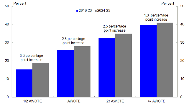 Chart 9: Effects of fiscal drag on the average tax rate 