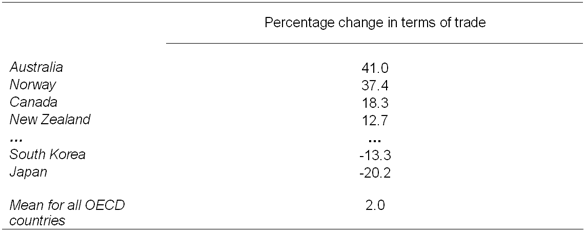 Table 1: OECD countries ranked by the size of their terms of trade gains over the past five years