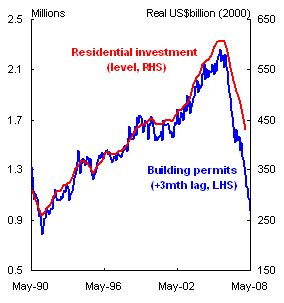 Chart 1: The US Housing Market - Building Permits