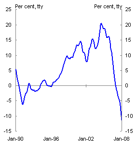 Chart 1: The US Housing Market - House Prices