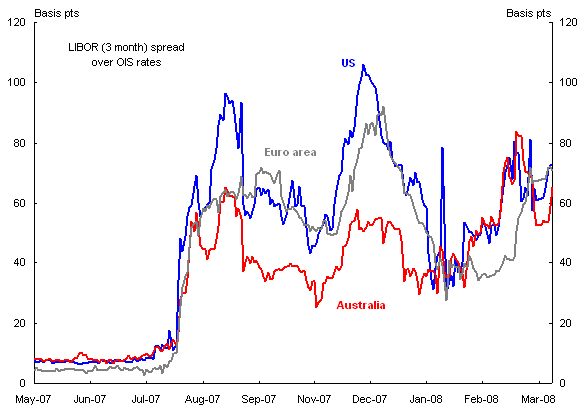 Chart 3: Inter-bank Lending Spreads