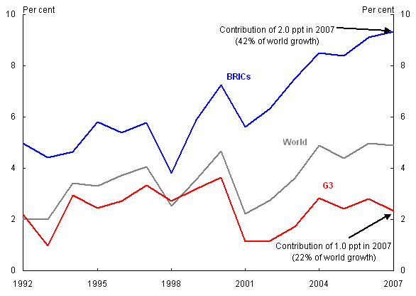 Chart 4: Economic Growth