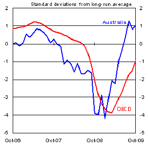 Chart 7: Confidence - Business