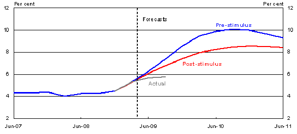 Chart 9: Effect of fiscal stimulus on the unemployment rate