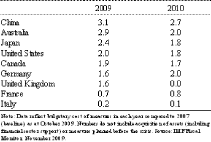 Table 2: Size of Discretionary Fiscal Expansions