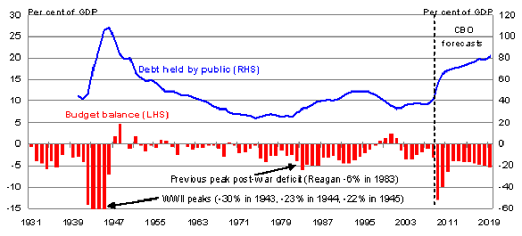 Chart 12: US Federal Government Debt