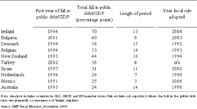 Table 3: Largest Debt Reductions through Fiscal Consolidation since 1980