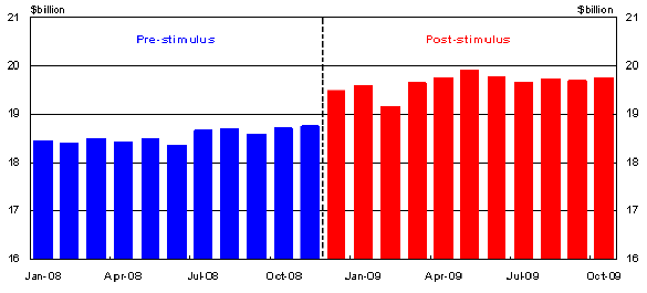 Chart 5: Retail trade