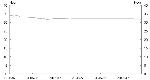 The average number of hours worked is projected to fall slightly over the next 40 years.