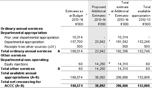 Table 1.1: Australian Competition and Consumer Commission resource statement — additional estimates for 2013-14 as at Additional Estimates February 2014