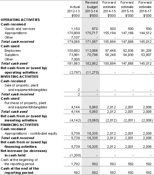 Table 3.2.3: Budgeted departmental statement of cash flows