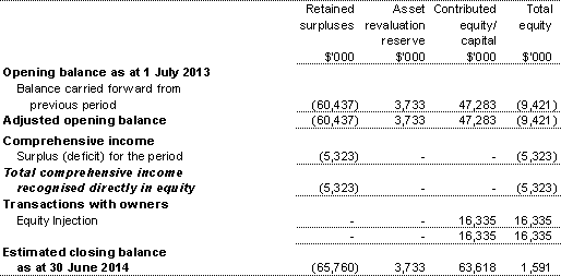 Table 3.2.4: Departmental statement of changes in equity — summary of movement