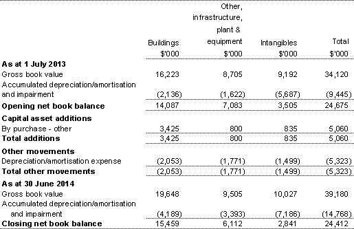 Table 3.2.6: Statement of asset movements — Departmental (2013-14)