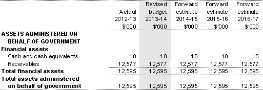 Table 3.2.8: Schedule of budgeted assets and liabilities administered on behalf of Government