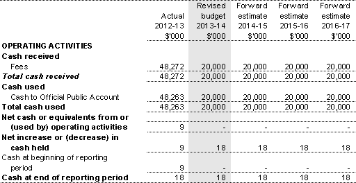 Table 3.2.9: Schedule of budgeted administered cash flows