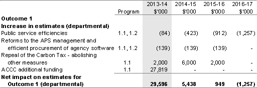 Table 1.3: Additional estimates and variations to outcomes from measures since 2013-14 Budget