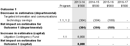 Table 1.4: Additional estimates and variations to outcomes from other variations