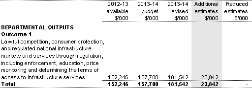 Table 1.5: Appropriation Bill (No. 3) 2013-14