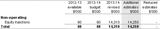 Table 1.6: Appropriation Bill (No. 4) 2013-14