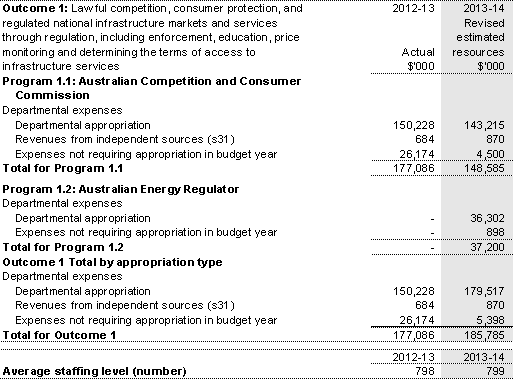 Table 2.1: Budgeted expenses for Outcome 1