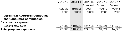 Table 2.2.1: Program expenses