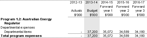 Table 2.2.2: Program expenses