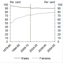 The age-specific participation rates for both men and women are projected to increase or stabillise in all age groups to 2054-55.