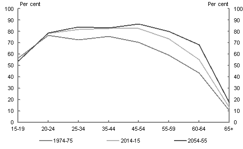 Over the past 40 years, there was a significant increase in the proportion of people participated in the labour force. Participation rates for every male and female age cohort are expected to continue to increase or stabilise over the next four decades.