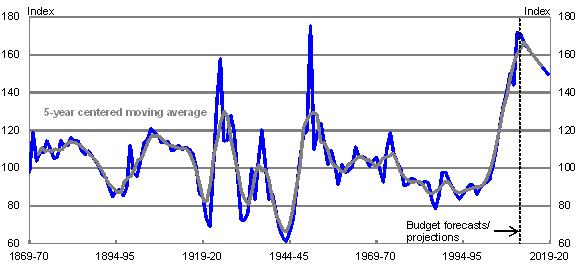 Chart 4: Australia's terms of trade