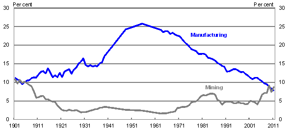 Chart 5: Industry shares of output