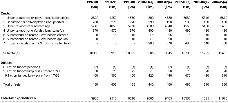 Table B1: Estimated tax expenditures through superannuation tax concessions