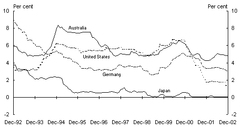 Chart 1: Selected international indicators, Panel A: Short-term interest rates(a)