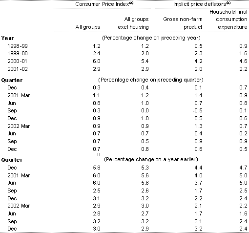 Table 6: Prices