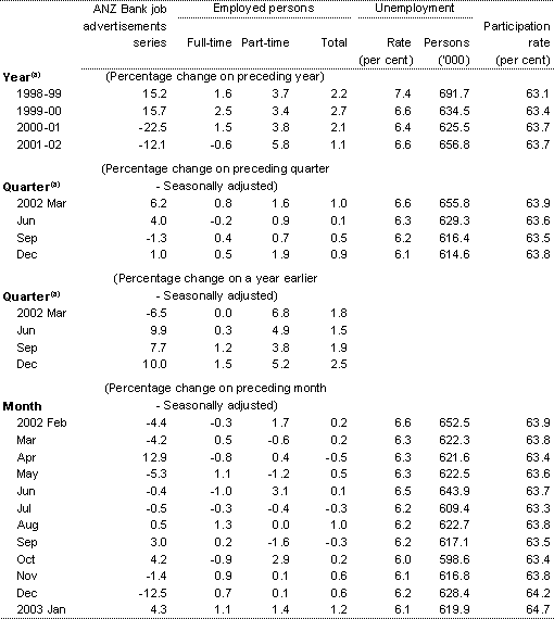 Table 7: Labour market