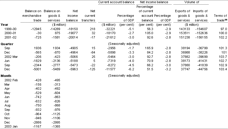 Table 8: Current account